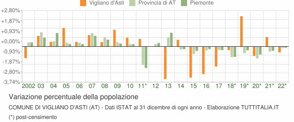 Variazione percentuale della popolazione Comune di Vigliano d'Asti (AT)