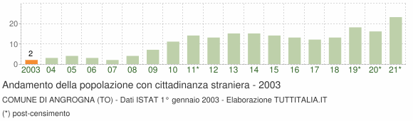 Grafico andamento popolazione stranieri Comune di Angrogna (TO)