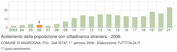 Grafico andamento popolazione stranieri Comune di Angrogna (TO)