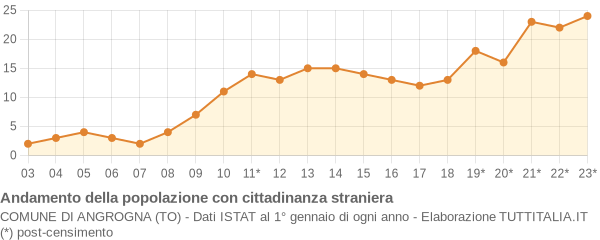 Andamento popolazione stranieri Comune di Angrogna (TO)