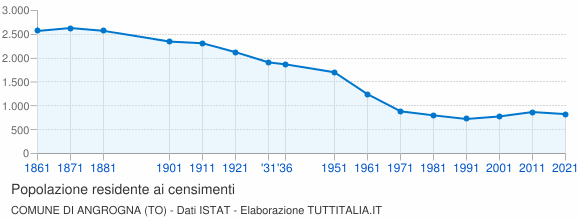 Grafico andamento storico popolazione Comune di Angrogna (TO)