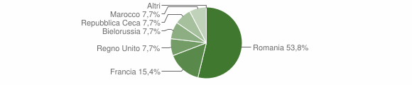 Grafico cittadinanza stranieri - Angrogna 2012