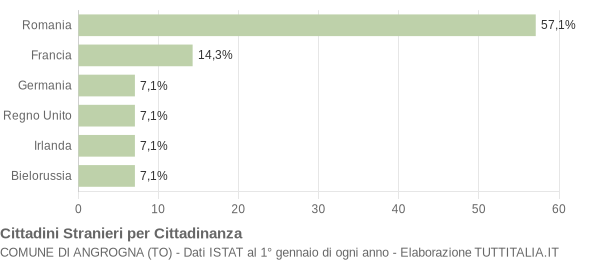 Grafico cittadinanza stranieri - Angrogna 2015