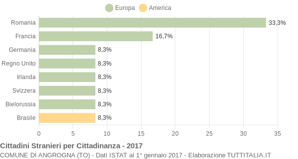 Grafico cittadinanza stranieri - Angrogna 2017