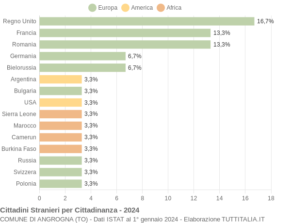 Grafico cittadinanza stranieri - Angrogna 2024