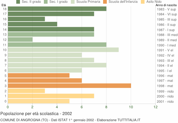 Grafico Popolazione in età scolastica - Angrogna 2002