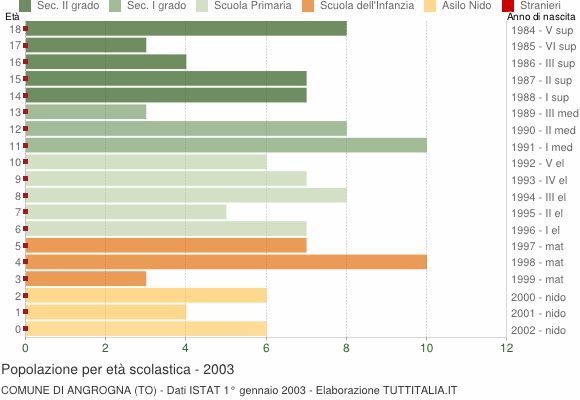 Grafico Popolazione in età scolastica - Angrogna 2003