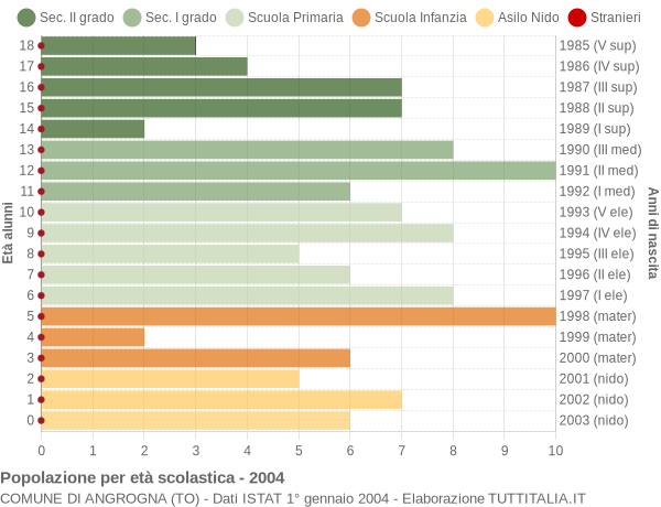 Grafico Popolazione in età scolastica - Angrogna 2004