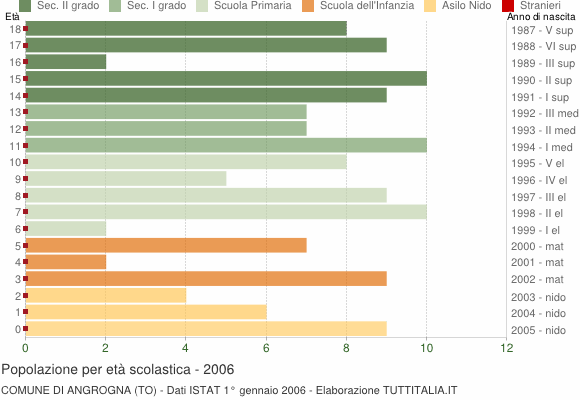 Grafico Popolazione in età scolastica - Angrogna 2006