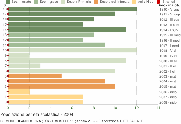Grafico Popolazione in età scolastica - Angrogna 2009