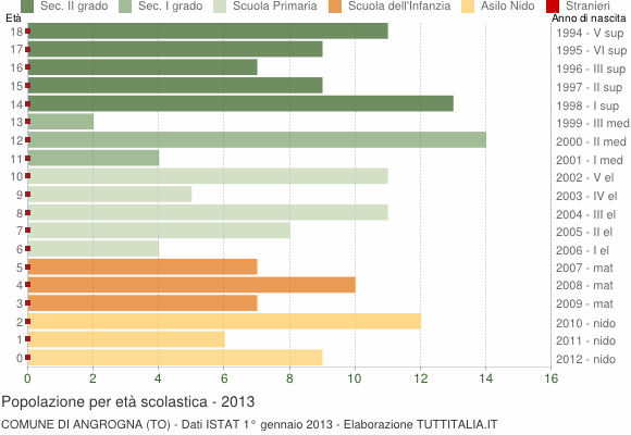 Grafico Popolazione in età scolastica - Angrogna 2013