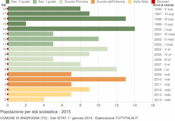 Grafico Popolazione in età scolastica - Angrogna 2015