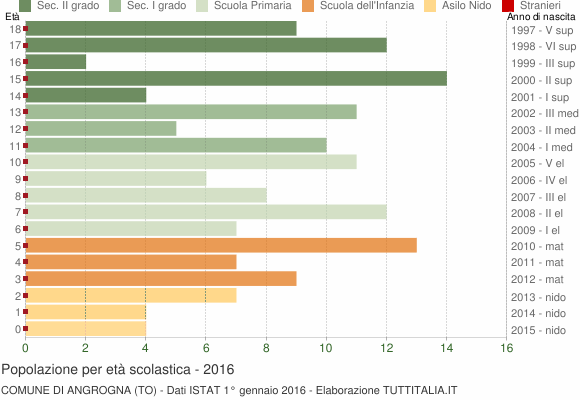 Grafico Popolazione in età scolastica - Angrogna 2016