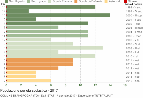Grafico Popolazione in età scolastica - Angrogna 2017
