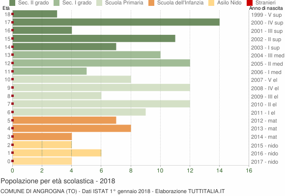 Grafico Popolazione in età scolastica - Angrogna 2018