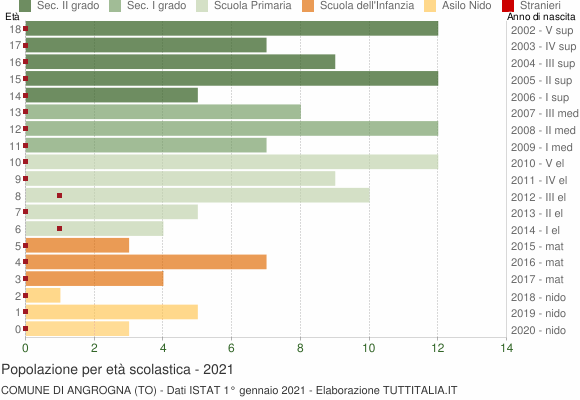 Grafico Popolazione in età scolastica - Angrogna 2021