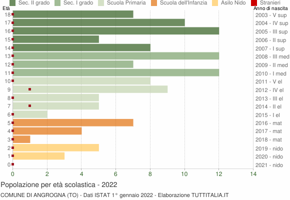 Grafico Popolazione in età scolastica - Angrogna 2022