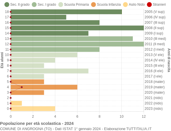 Grafico Popolazione in età scolastica - Angrogna 2024