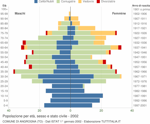 Grafico Popolazione per età, sesso e stato civile Comune di Angrogna (TO)