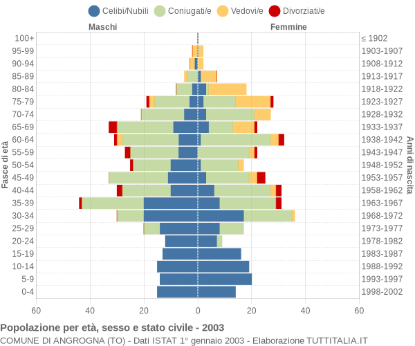 Grafico Popolazione per età, sesso e stato civile Comune di Angrogna (TO)