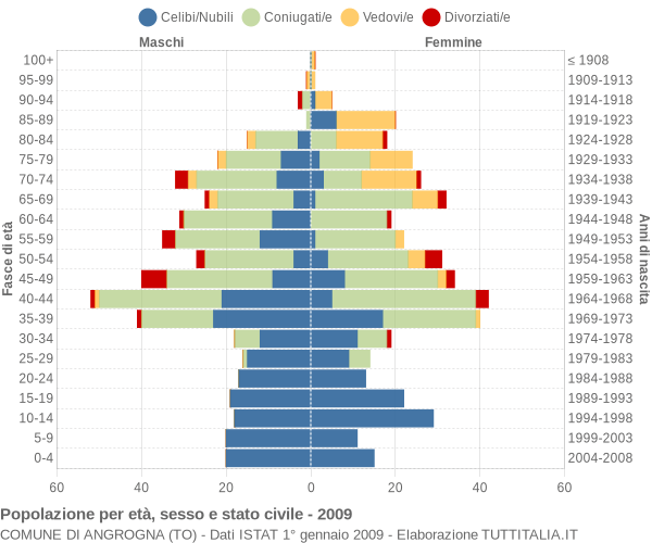 Grafico Popolazione per età, sesso e stato civile Comune di Angrogna (TO)