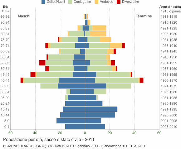 Grafico Popolazione per età, sesso e stato civile Comune di Angrogna (TO)