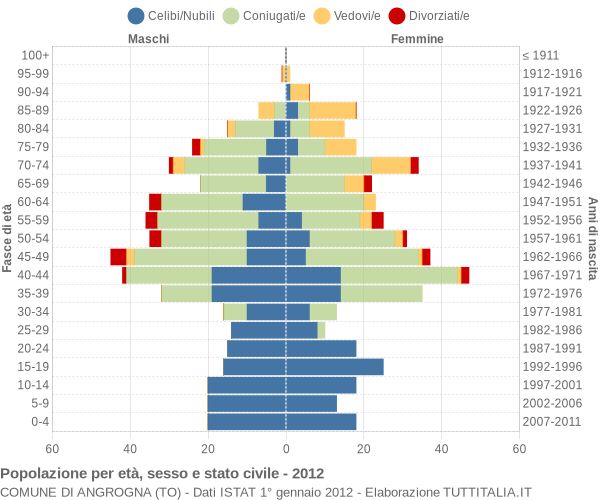 Grafico Popolazione per età, sesso e stato civile Comune di Angrogna (TO)