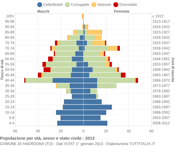 Grafico Popolazione per età, sesso e stato civile Comune di Angrogna (TO)