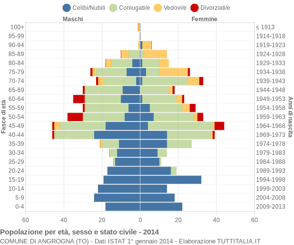 Grafico Popolazione per età, sesso e stato civile Comune di Angrogna (TO)