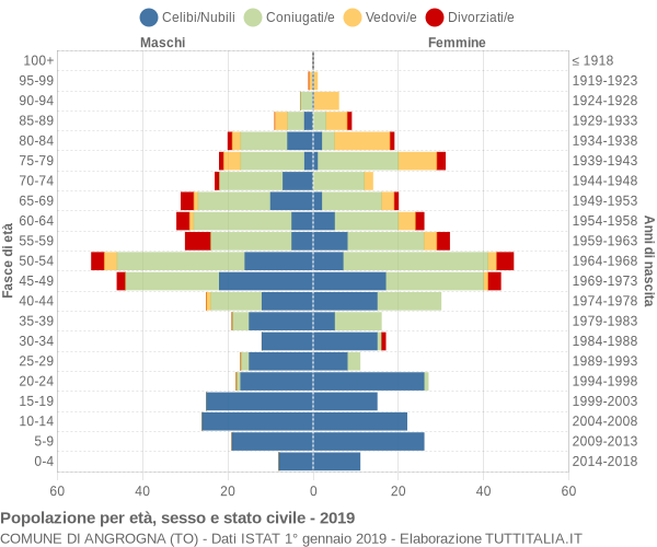 Grafico Popolazione per età, sesso e stato civile Comune di Angrogna (TO)