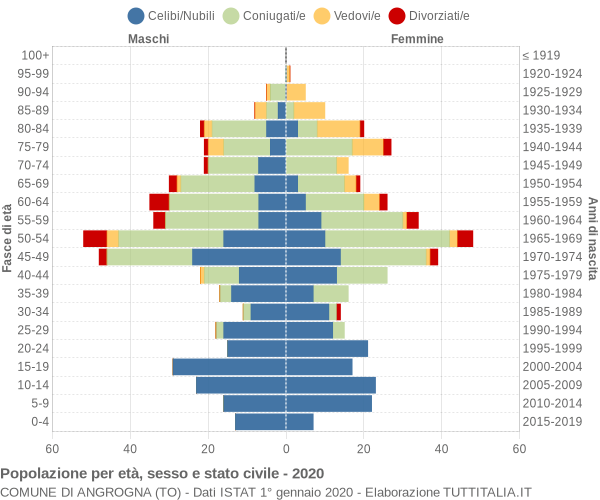 Grafico Popolazione per età, sesso e stato civile Comune di Angrogna (TO)