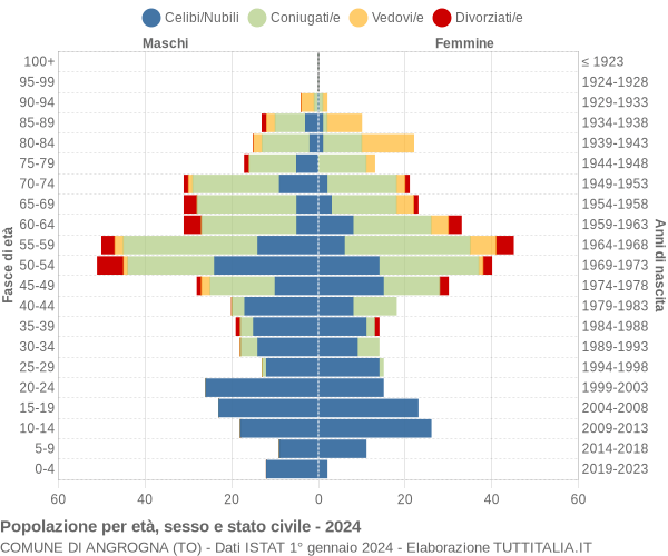 Grafico Popolazione per età, sesso e stato civile Comune di Angrogna (TO)