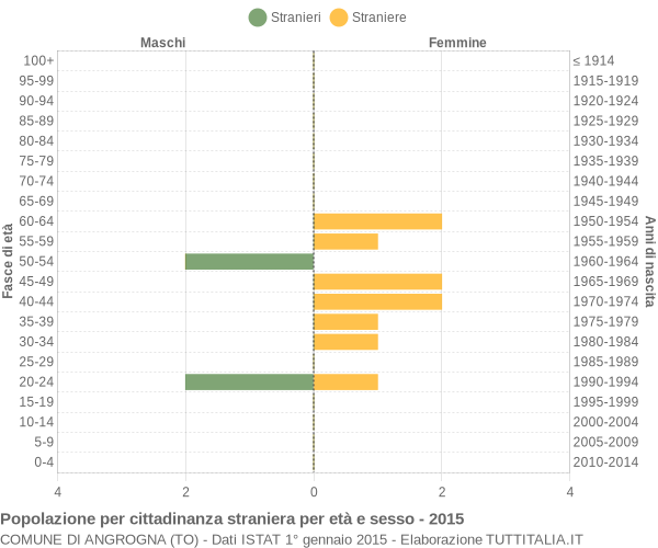 Grafico cittadini stranieri - Angrogna 2015