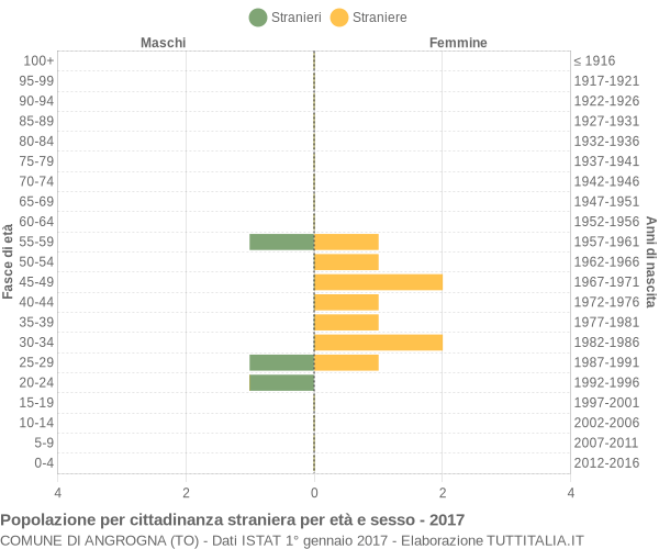 Grafico cittadini stranieri - Angrogna 2017