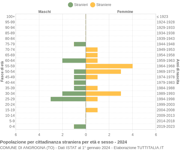 Grafico cittadini stranieri - Angrogna 2024