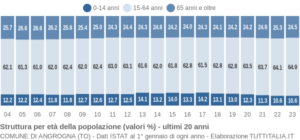 Grafico struttura della popolazione Comune di Angrogna (TO)