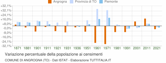 Grafico variazione percentuale della popolazione Comune di Angrogna (TO)