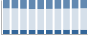 Grafico struttura della popolazione Comune di Angrogna (TO)