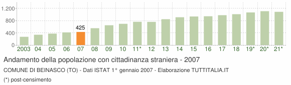 Grafico andamento popolazione stranieri Comune di Beinasco (TO)