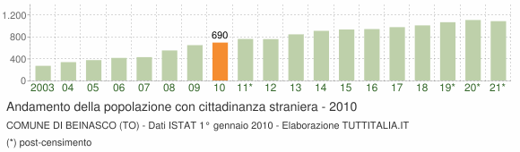 Grafico andamento popolazione stranieri Comune di Beinasco (TO)