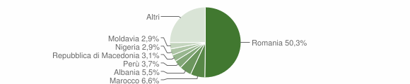 Grafico cittadinanza stranieri - Beinasco 2008