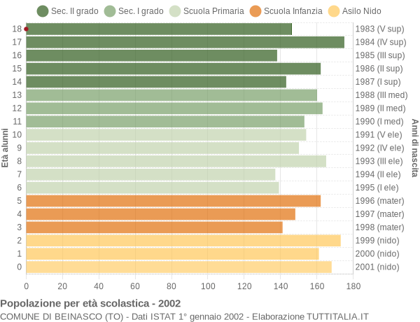 Grafico Popolazione in età scolastica - Beinasco 2002