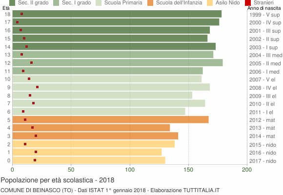 Grafico Popolazione in età scolastica - Beinasco 2018