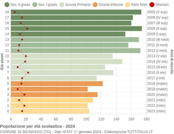 Grafico Popolazione in età scolastica - Beinasco 2024