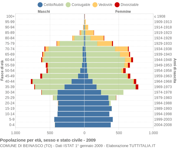 Grafico Popolazione per età, sesso e stato civile Comune di Beinasco (TO)