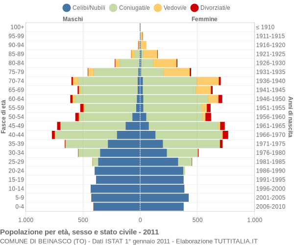 Grafico Popolazione per età, sesso e stato civile Comune di Beinasco (TO)