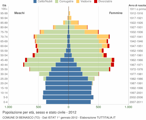 Grafico Popolazione per età, sesso e stato civile Comune di Beinasco (TO)