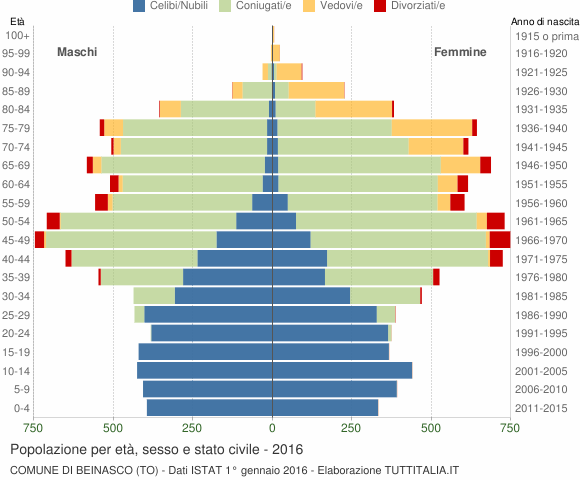 Grafico Popolazione per età, sesso e stato civile Comune di Beinasco (TO)