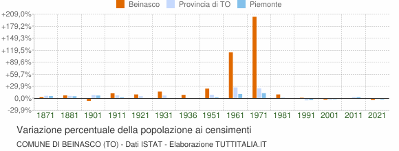 Grafico variazione percentuale della popolazione Comune di Beinasco (TO)