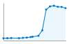 Grafico andamento storico popolazione Comune di Beinasco (TO)